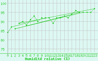 Courbe de l'humidit relative pour Leek Thorncliffe