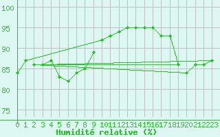 Courbe de l'humidit relative pour Rochefort Saint-Agnant (17)