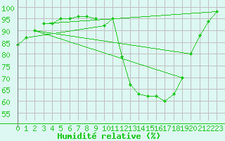 Courbe de l'humidit relative pour Dax (40)