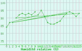 Courbe de l'humidit relative pour Petiville (76)