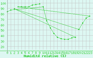 Courbe de l'humidit relative pour Lussat (23)