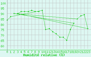 Courbe de l'humidit relative pour Cavalaire-sur-Mer (83)