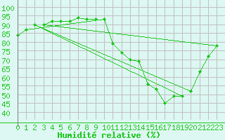 Courbe de l'humidit relative pour Kernascleden (56)
