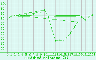 Courbe de l'humidit relative pour Douzens (11)