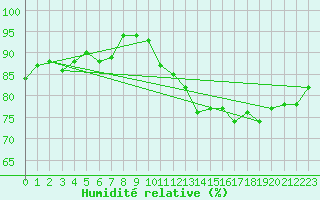 Courbe de l'humidit relative pour Bingley