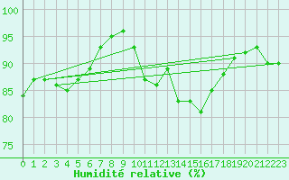 Courbe de l'humidit relative pour Ploeren (56)