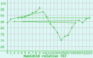 Courbe de l'humidit relative pour Saint-Quentin (02)