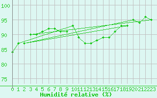 Courbe de l'humidit relative pour Bannay (18)