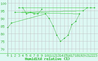 Courbe de l'humidit relative pour Herserange (54)