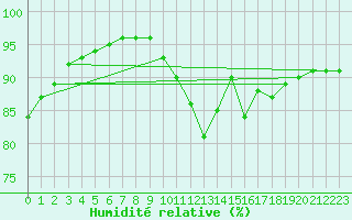 Courbe de l'humidit relative pour Ile de Groix (56)
