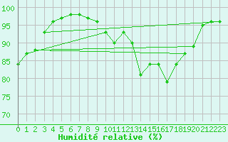 Courbe de l'humidit relative pour Herstmonceux (UK)