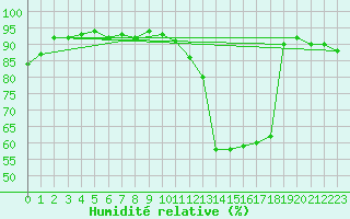Courbe de l'humidit relative pour Auxerre-Perrigny (89)