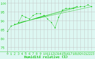 Courbe de l'humidit relative pour Blois (41)