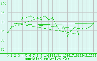 Courbe de l'humidit relative pour Sanary-sur-Mer (83)