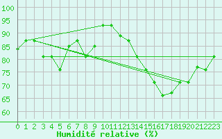 Courbe de l'humidit relative pour Punta Arenas