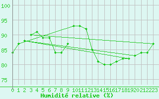 Courbe de l'humidit relative pour Sorcy-Bauthmont (08)