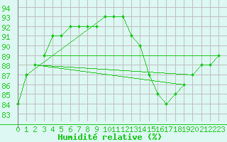 Courbe de l'humidit relative pour Lagny-sur-Marne (77)