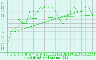 Courbe de l'humidit relative pour Mazinghem (62)