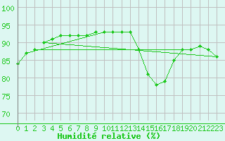 Courbe de l'humidit relative pour Gurande (44)