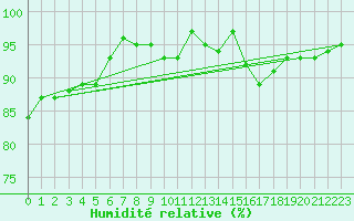 Courbe de l'humidit relative pour Alenon (61)