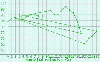 Courbe de l'humidit relative pour Saint-Ciers-sur-Gironde (33)