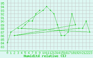 Courbe de l'humidit relative pour Chivres (Be)