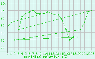 Courbe de l'humidit relative pour Reims-Courcy (51)