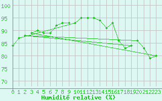 Courbe de l'humidit relative pour Leinefelde