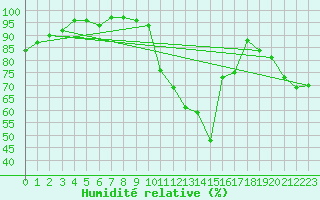 Courbe de l'humidit relative pour Orange (84)