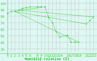 Courbe de l'humidit relative pour Passos
