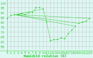 Courbe de l'humidit relative pour Sarzeau (56)