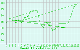 Courbe de l'humidit relative pour Sept-Iles