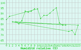 Courbe de l'humidit relative pour Brignogan (29)