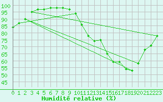 Courbe de l'humidit relative pour Evreux (27)