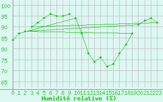 Courbe de l'humidit relative pour Bourges (18)