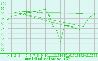 Courbe de l'humidit relative pour Saint-Brieuc (22)