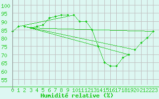 Courbe de l'humidit relative pour Malbosc (07)