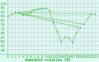 Courbe de l'humidit relative pour Chivenor