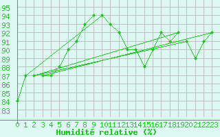 Courbe de l'humidit relative pour Ploudalmezeau (29)