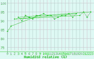 Courbe de l'humidit relative pour Bulson (08)
