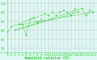 Courbe de l'humidit relative pour Saint-Julien-en-Quint (26)