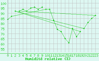 Courbe de l'humidit relative pour Lamballe (22)