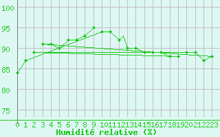 Courbe de l'humidit relative pour Northolt