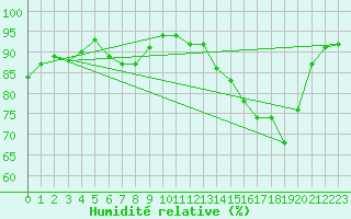 Courbe de l'humidit relative pour Poitiers (86)