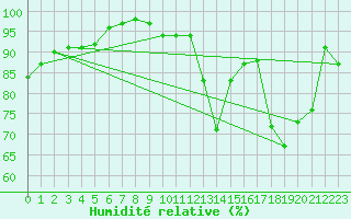 Courbe de l'humidit relative pour Munte (Be)