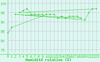 Courbe de l'humidit relative pour Malin Head