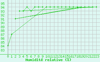 Courbe de l'humidit relative pour Swift Current