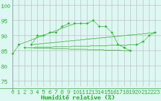 Courbe de l'humidit relative pour Saint-Martial-de-Vitaterne (17)