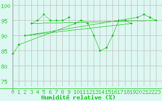 Courbe de l'humidit relative pour Gurande (44)
