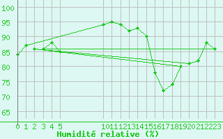 Courbe de l'humidit relative pour Vias (34)